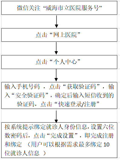 互联网医院新用户注册流程.png