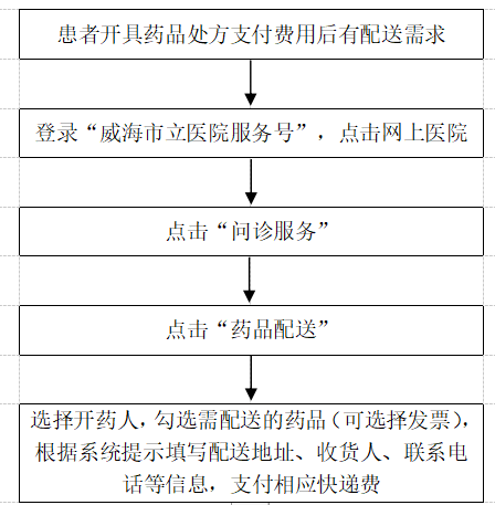 互联网患者申请药品配送流程.png