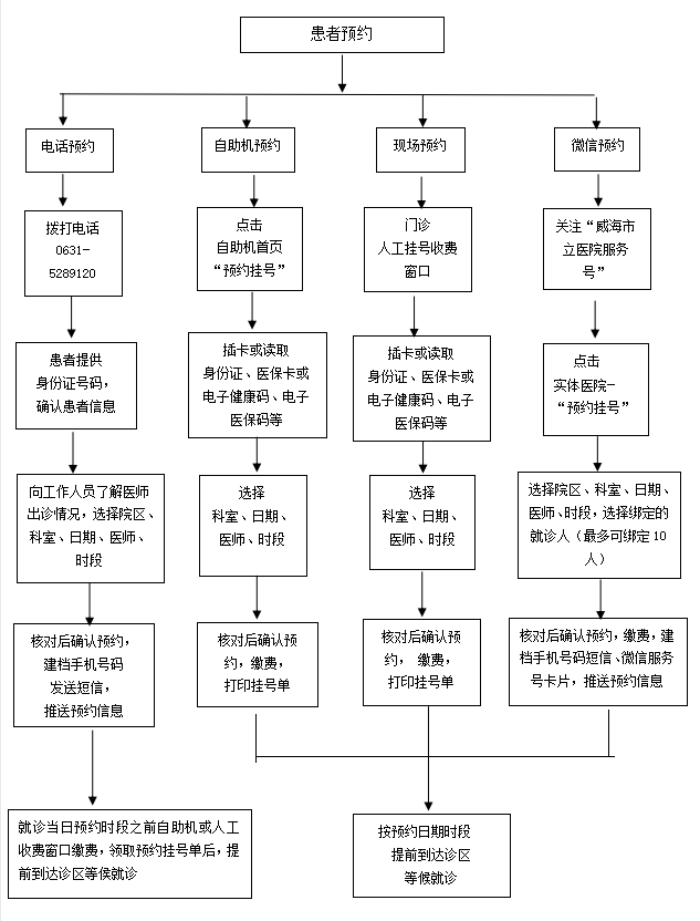 门诊预约诊疗哦工作流程.png