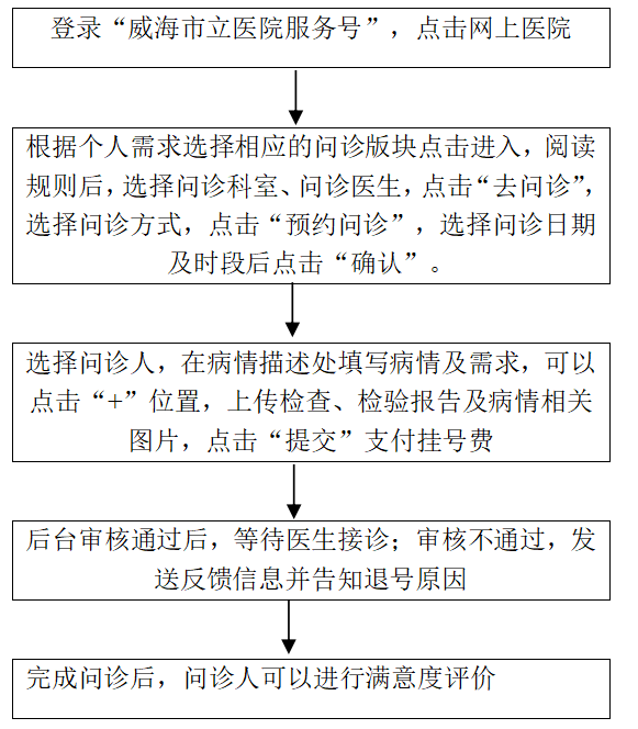 互联网就诊流程.png